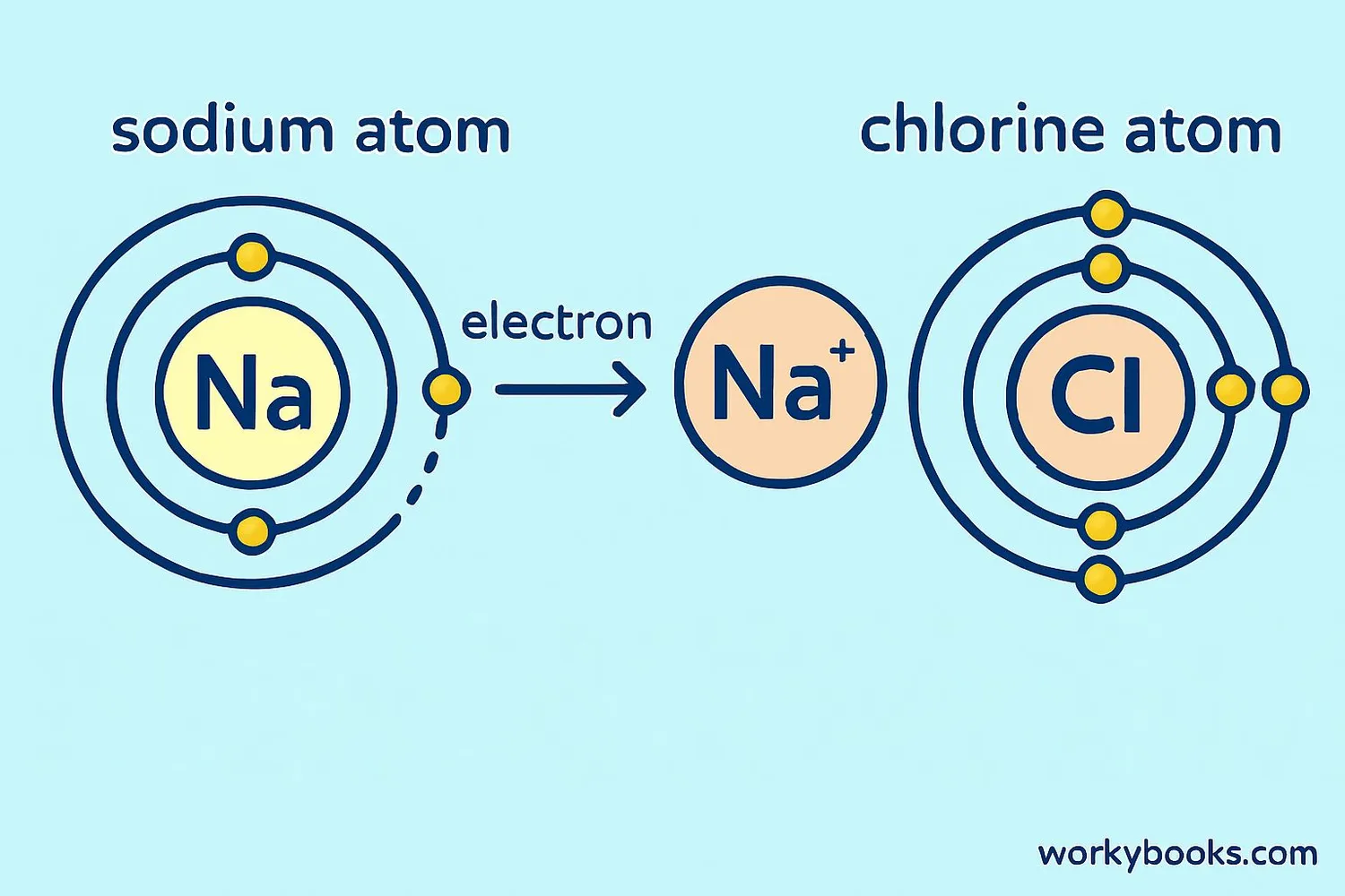Visual representation of ionic bonding