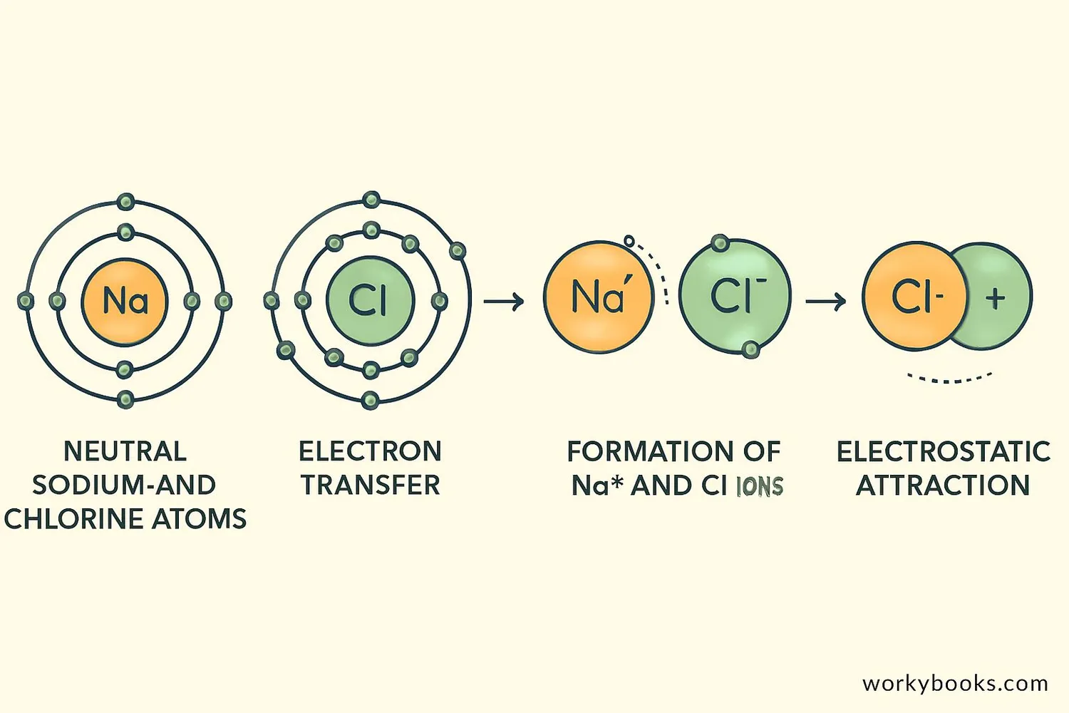 Diagram showing step-by-step formation of ionic bond