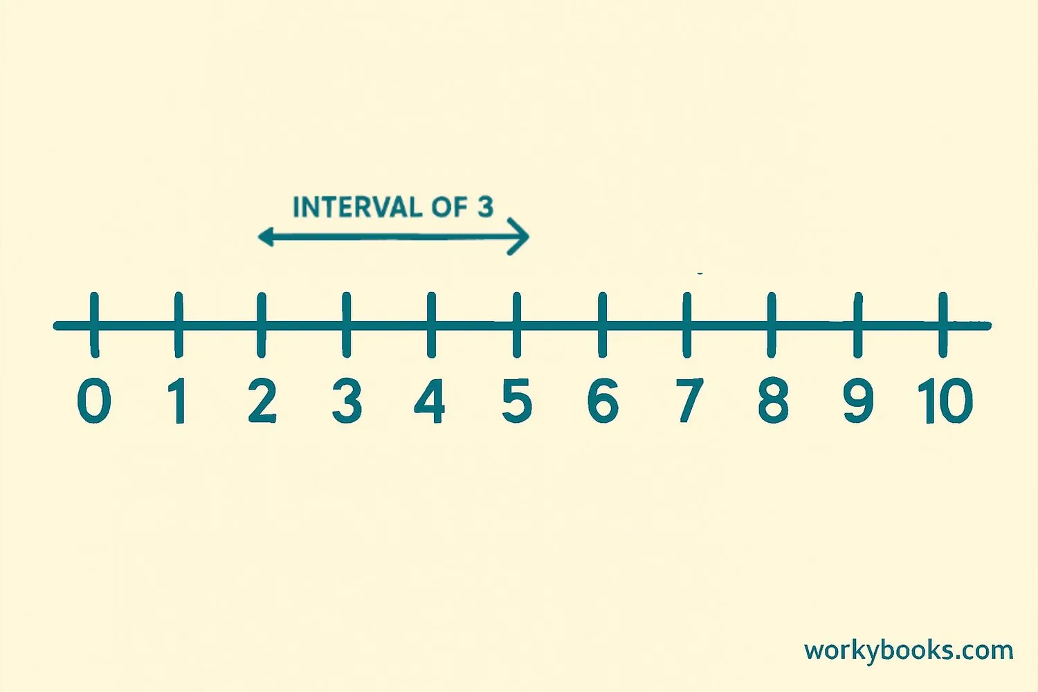 Number line showing intervals