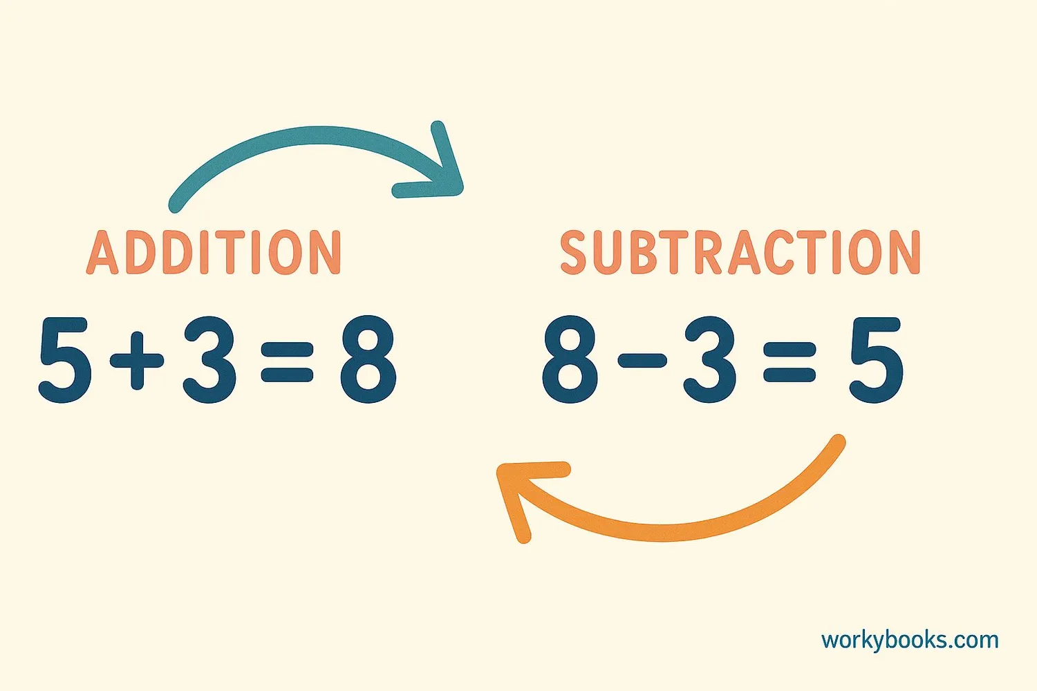 Visual representation of inverse operations showing how they undo each other