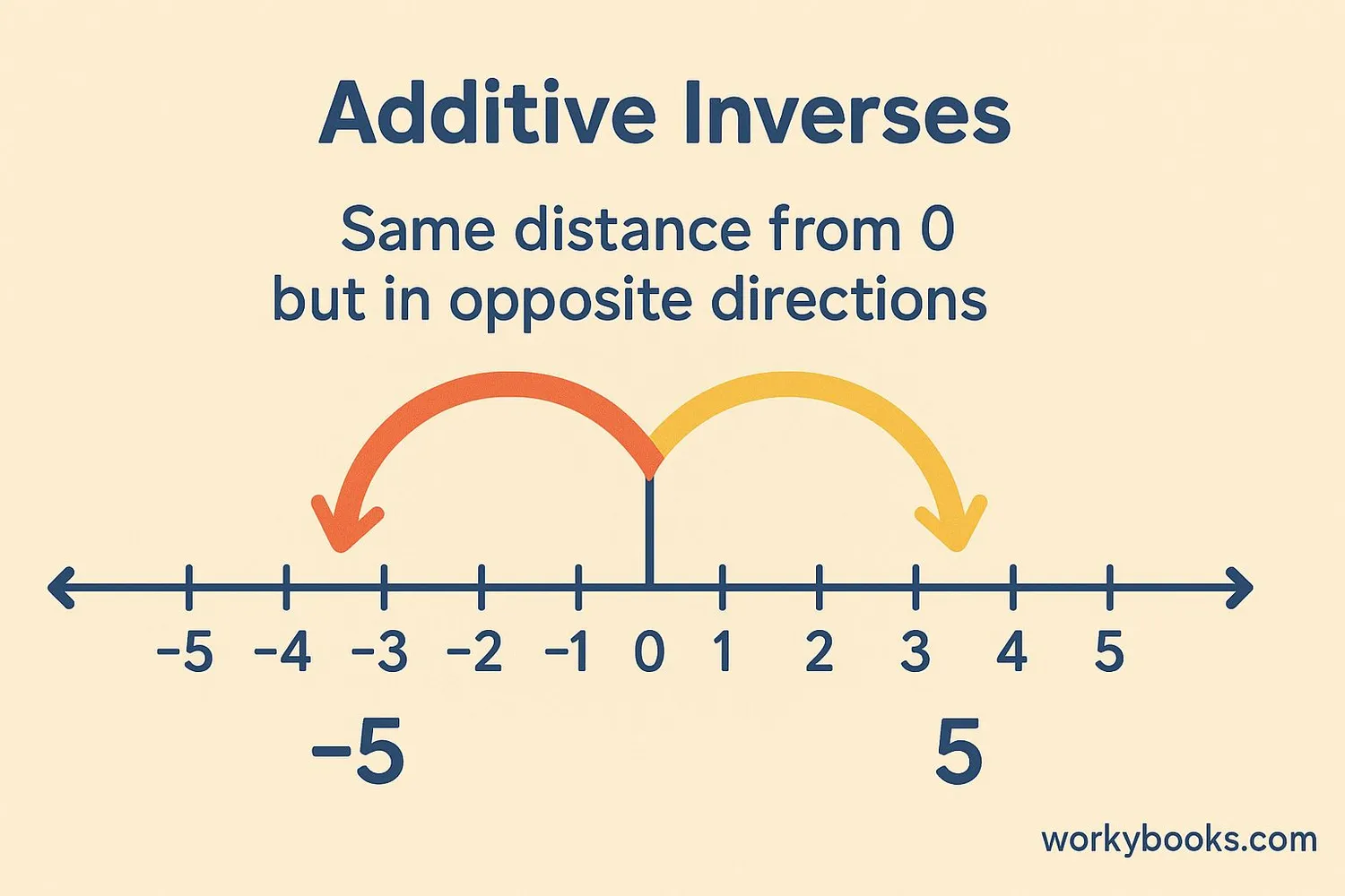 Number line showing additive inverses with positive and negative numbers