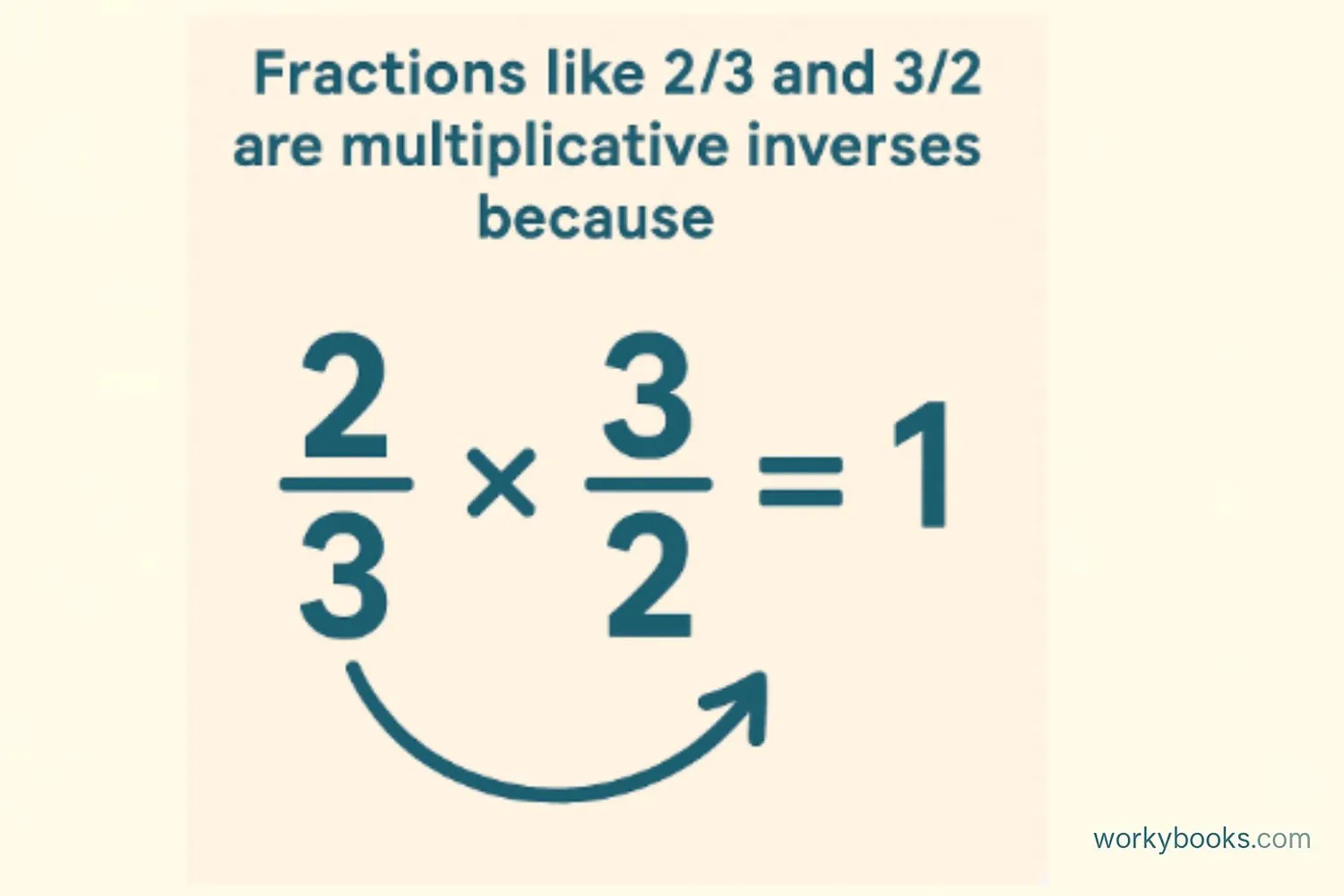 Visual representation of multiplicative inverses showing fractions and their reciprocals