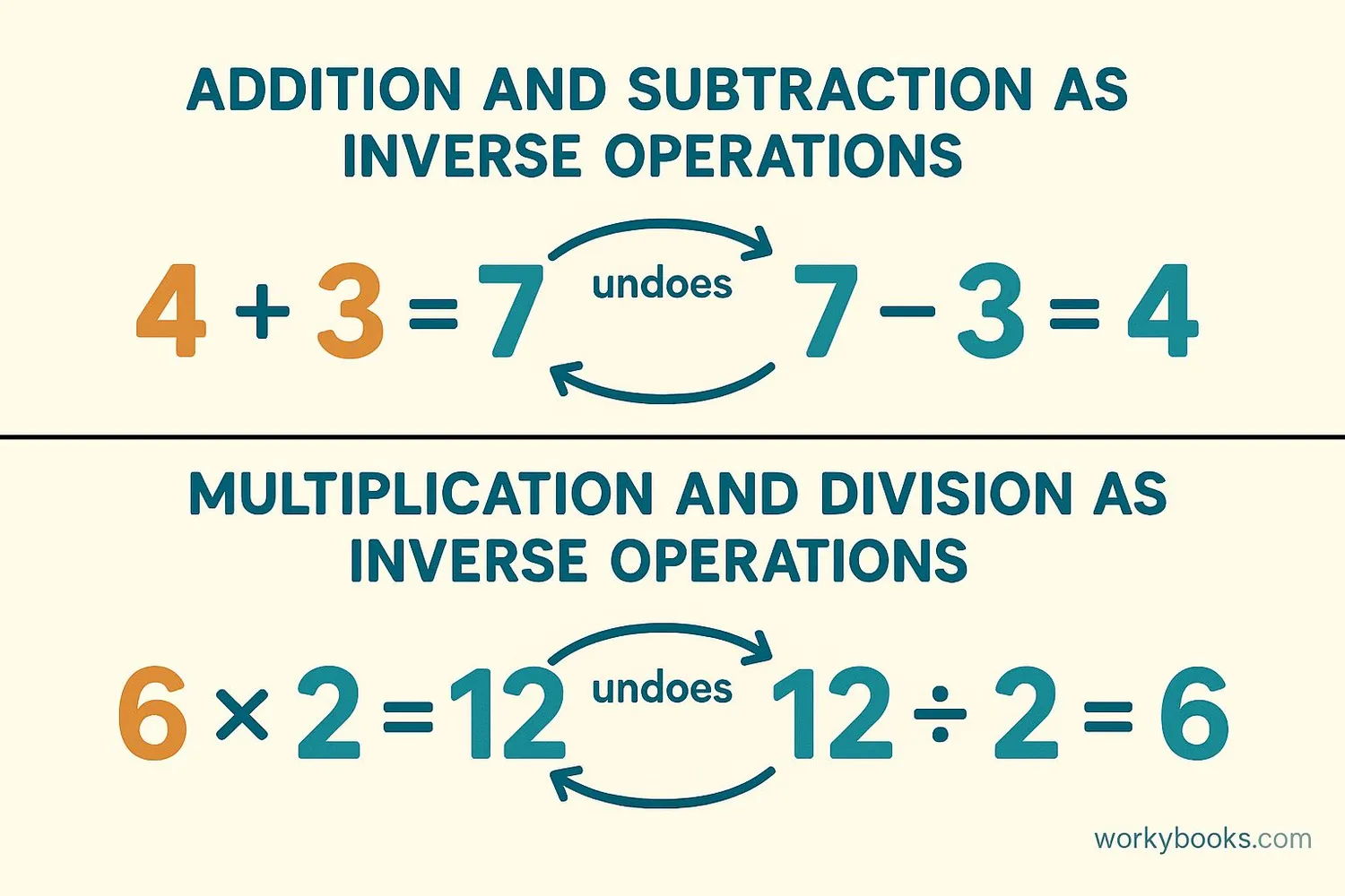 Diagram showing pairs of inverse operations