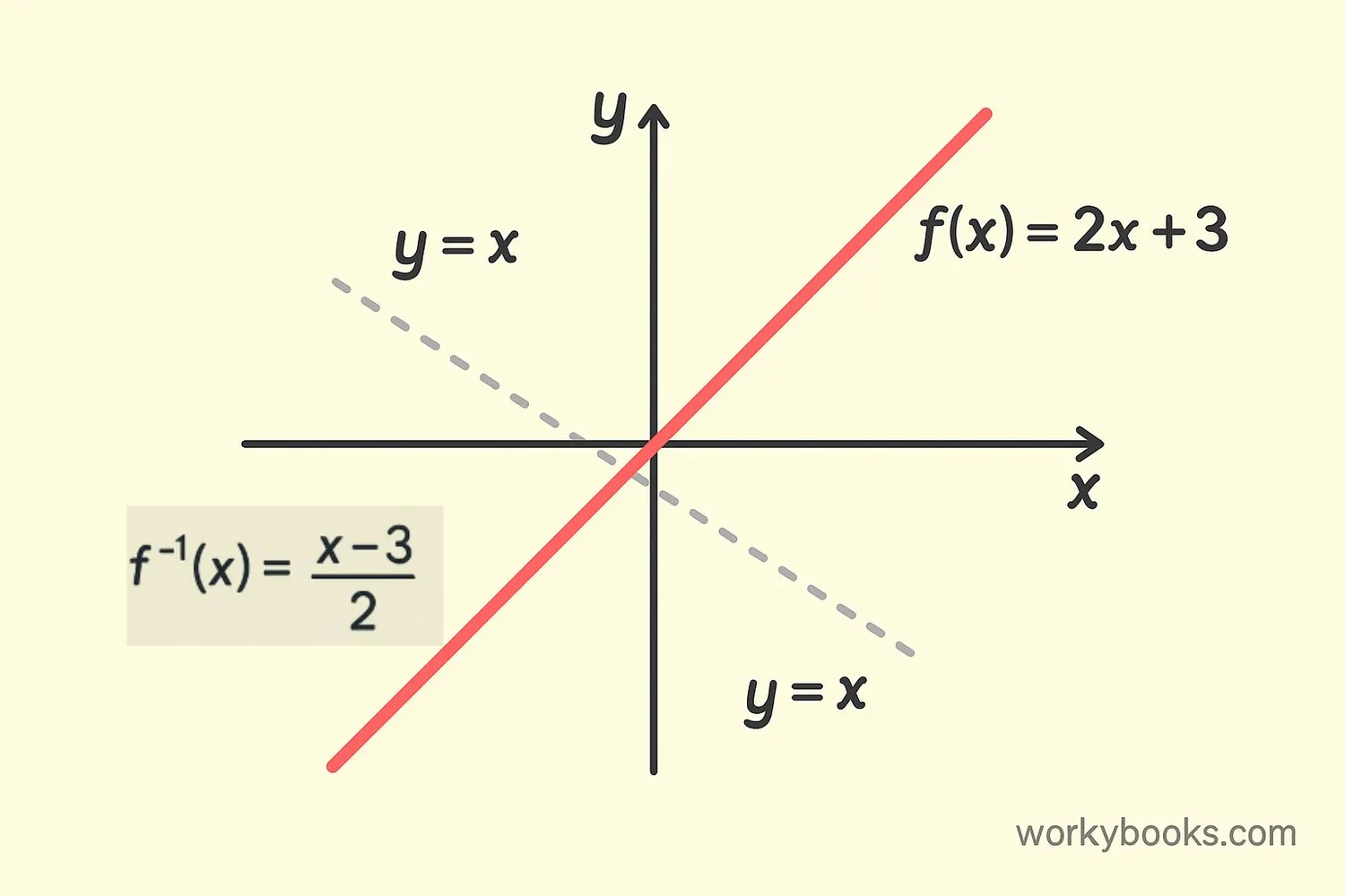 Graph showing a function and its inverse reflected across the line y=x