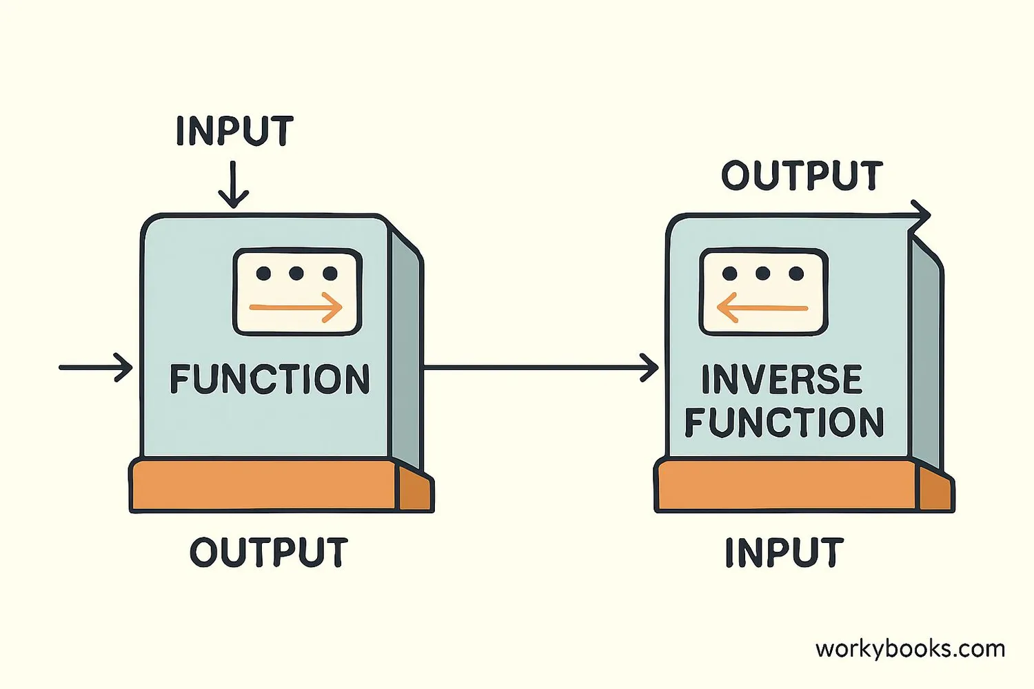 Visual explanation of inverse functions showing 