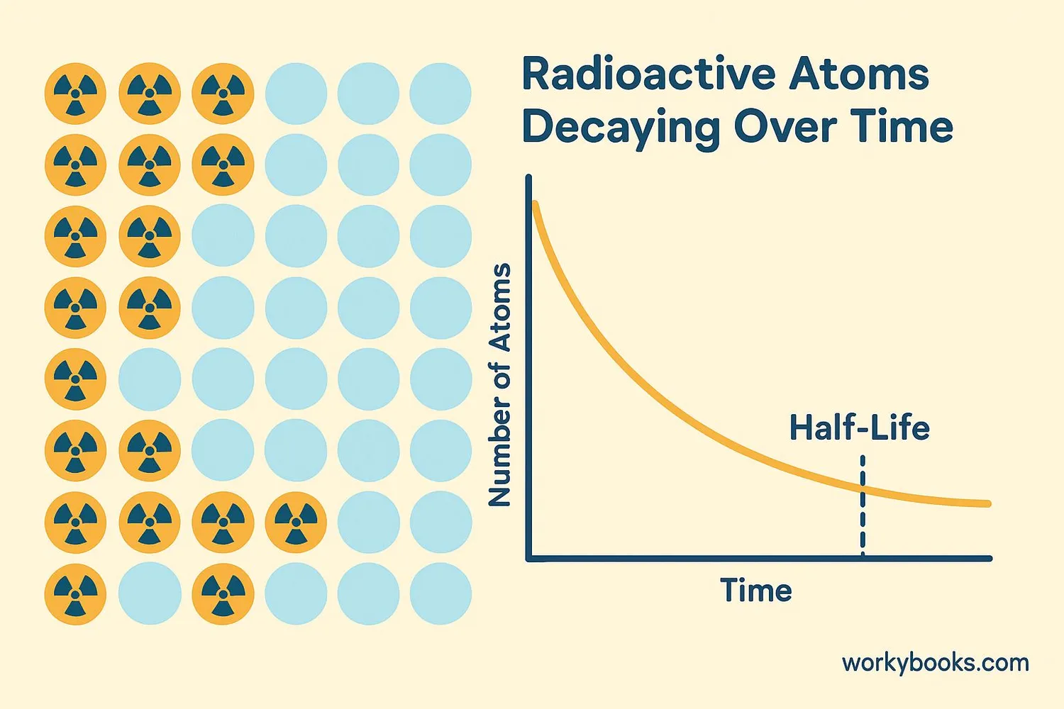 Diagram showing the process of nuclear decay with half-life