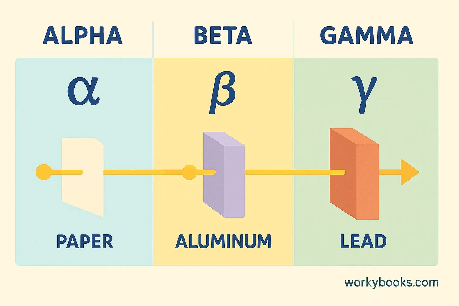 Chart comparing alpha, beta, and gamma radiation