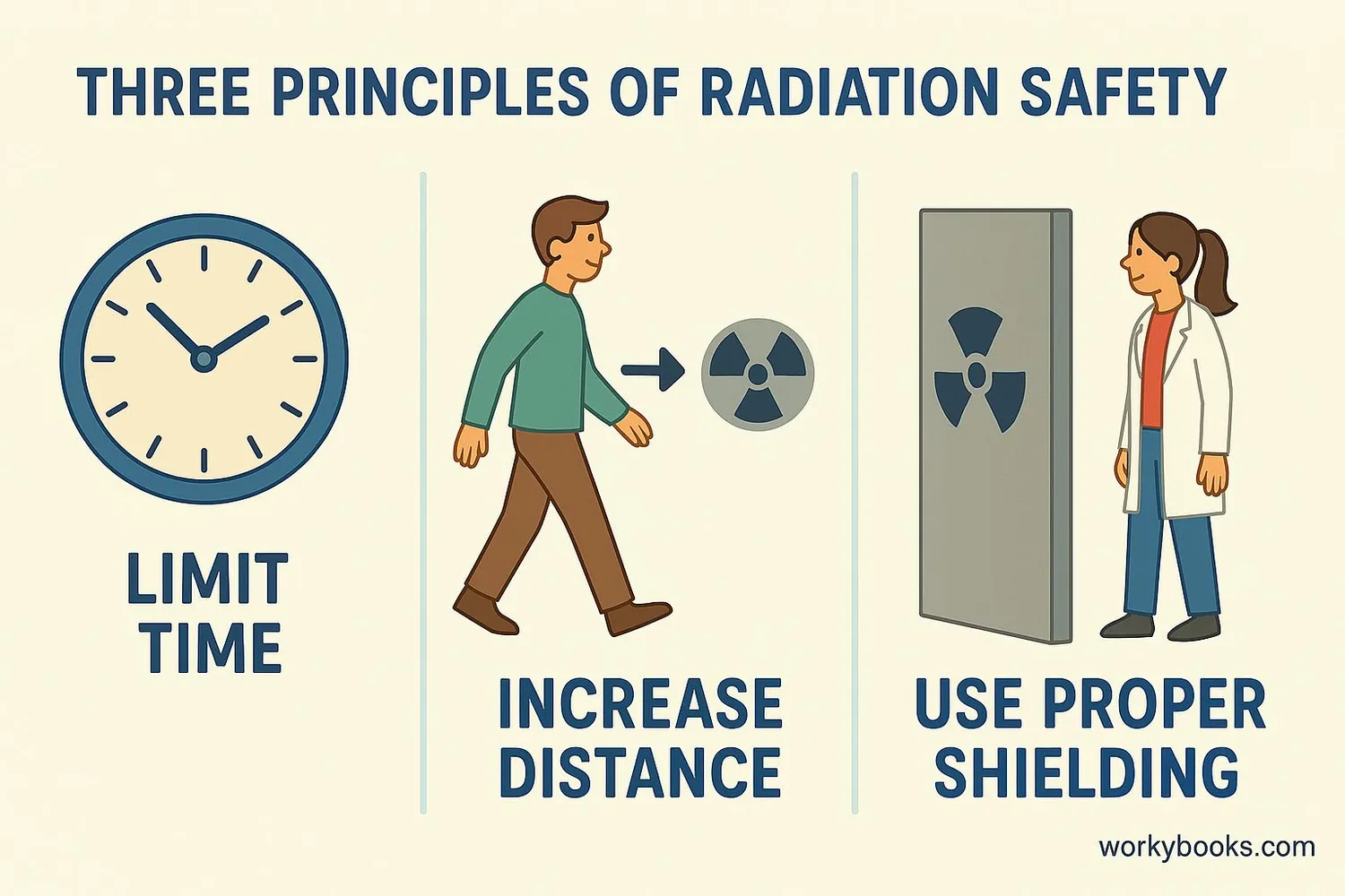 Chart comparing alpha, beta, and gamma radiation