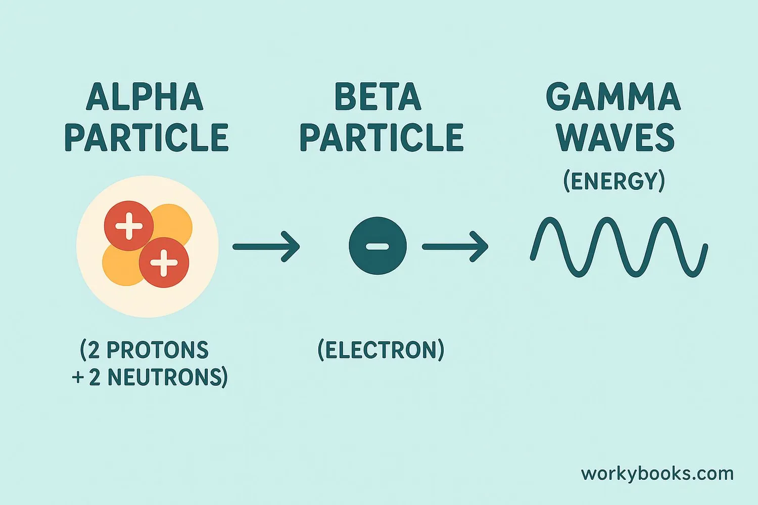 Diagram comparing alpha, beta, and gamma decay with different particle emissions