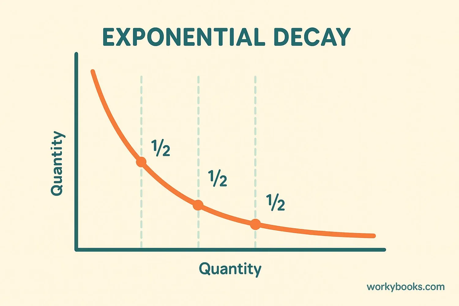 Graph showing exponential decay with half-life points marked at regular intervals