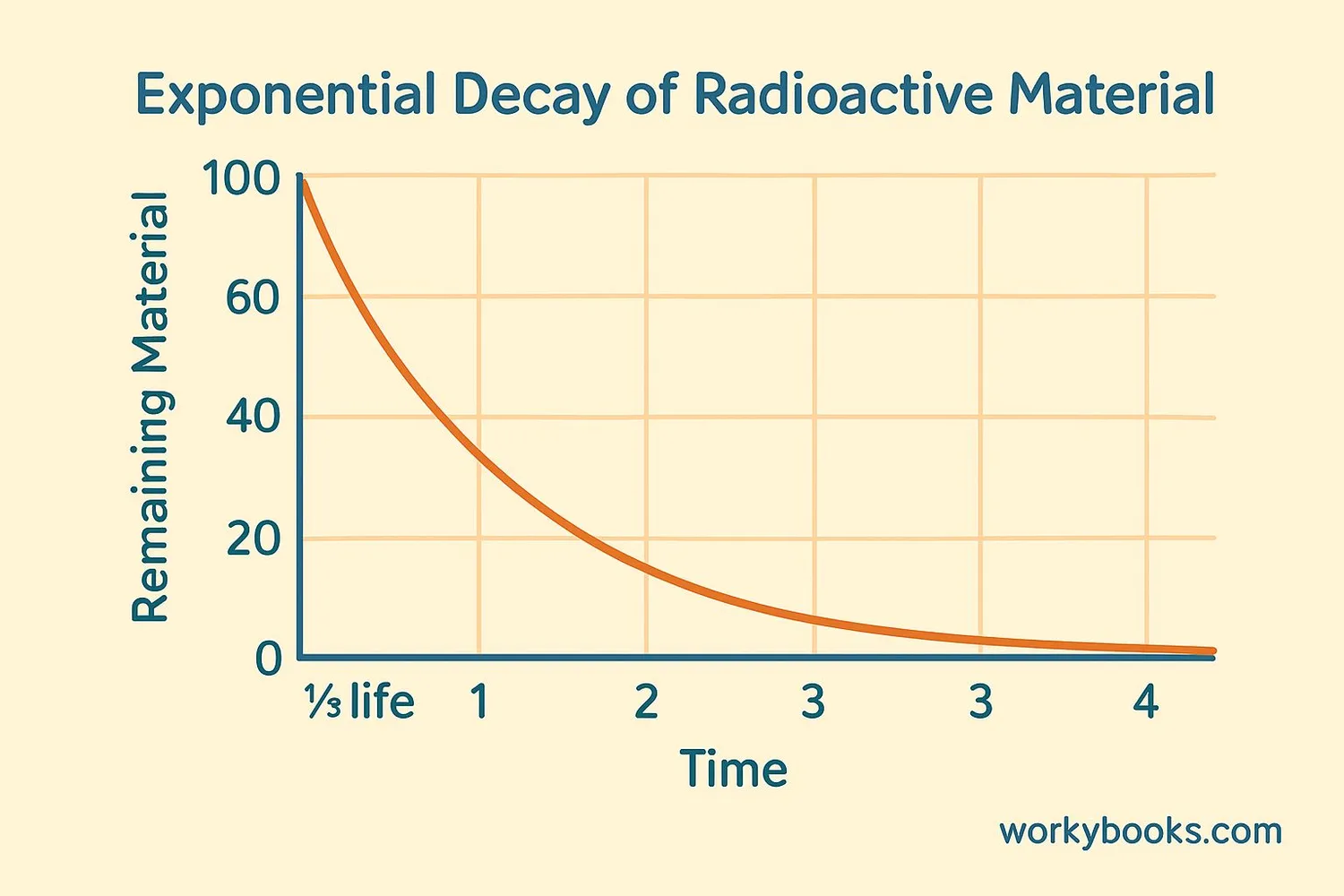 Graph showing exponential decay of radioactive material over multiple half-lives