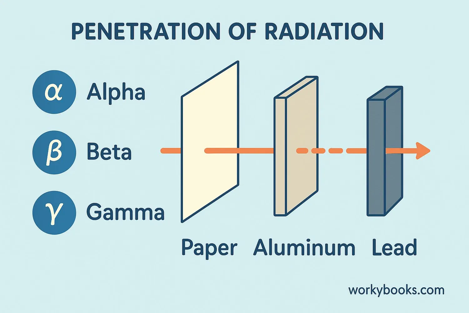Diagram showing three types of radiation: 