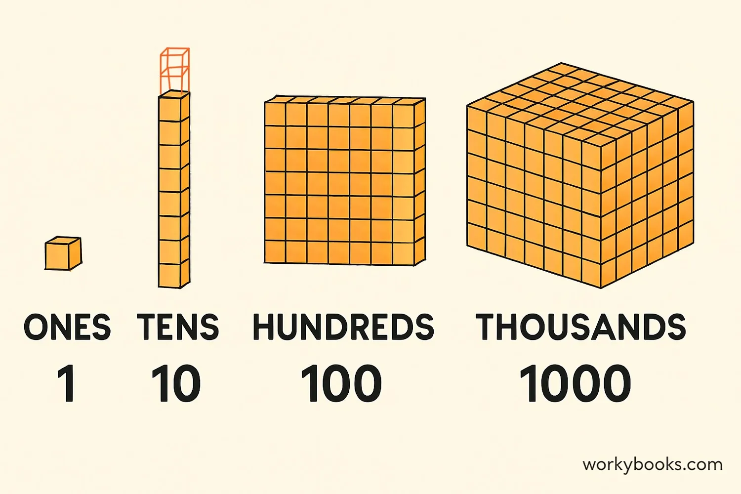 Base-10 blocks showing ones, tens, hundreds, and thousands places with numerical values