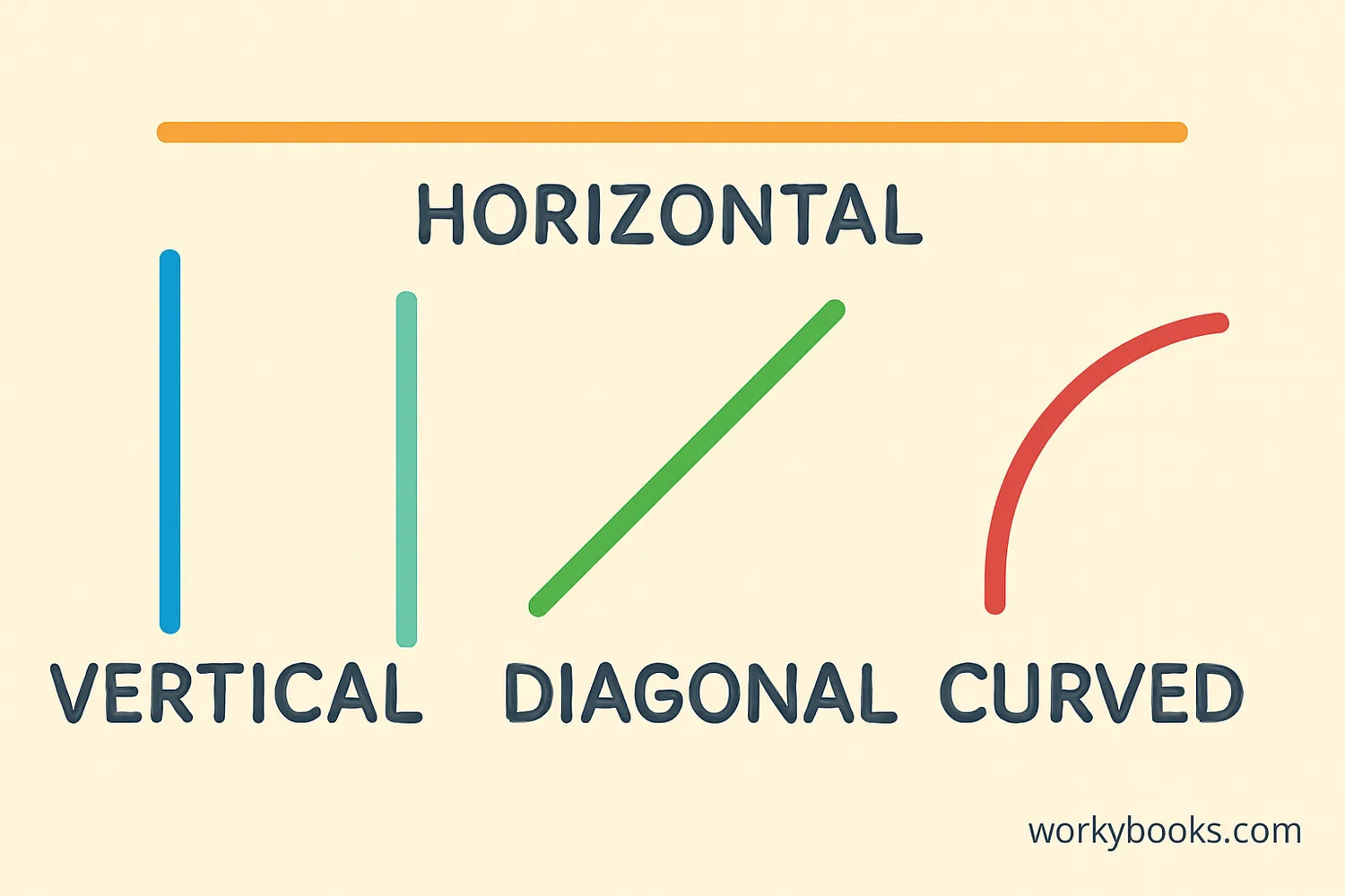 Illustration showing different types of lines: horizontal, vertical, diagonal, and curved lines with labels