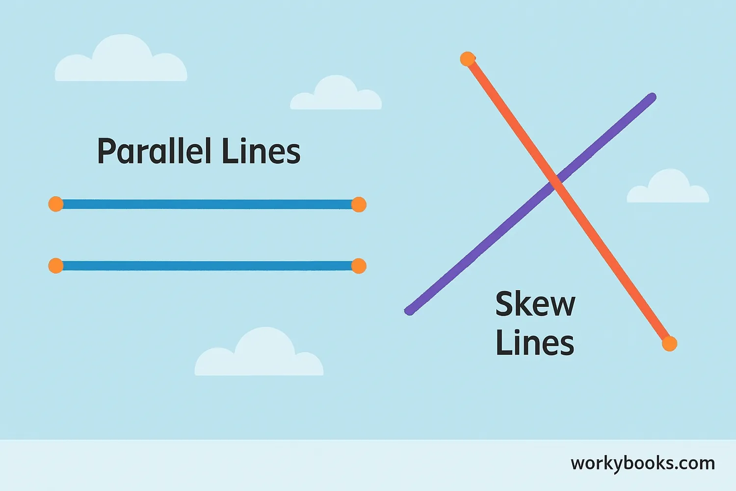 Parallel lines that never meet and skew lines that are not parallel and don't intersect