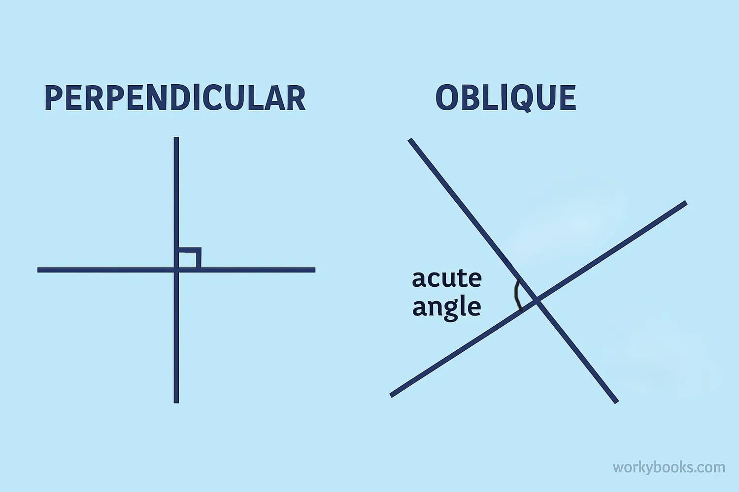 Two types of intersecting lines: perpendicular (forming right angles) and oblique (forming acute and obtuse angles)