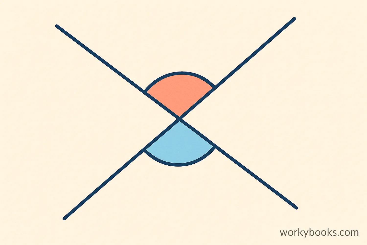 Diagram showing two lines intersecting with opposite angles marked as equal