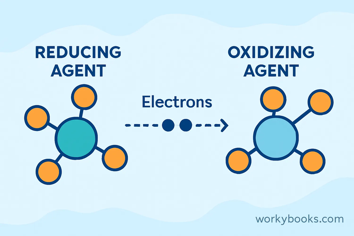Illustration showing an oxidizing agent accepting electrons