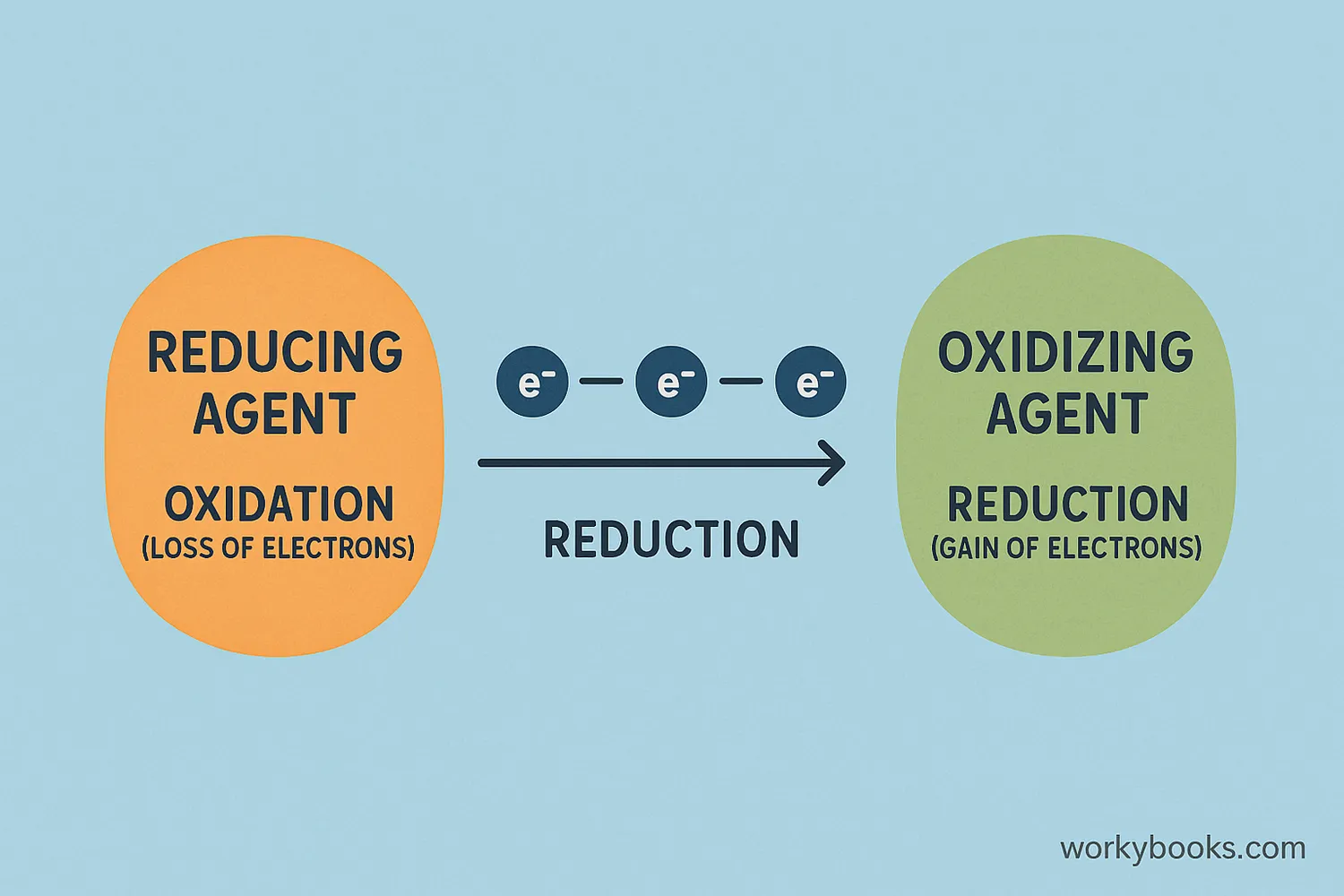 Diagram of electron transfer in oxidation-reduction reactions
