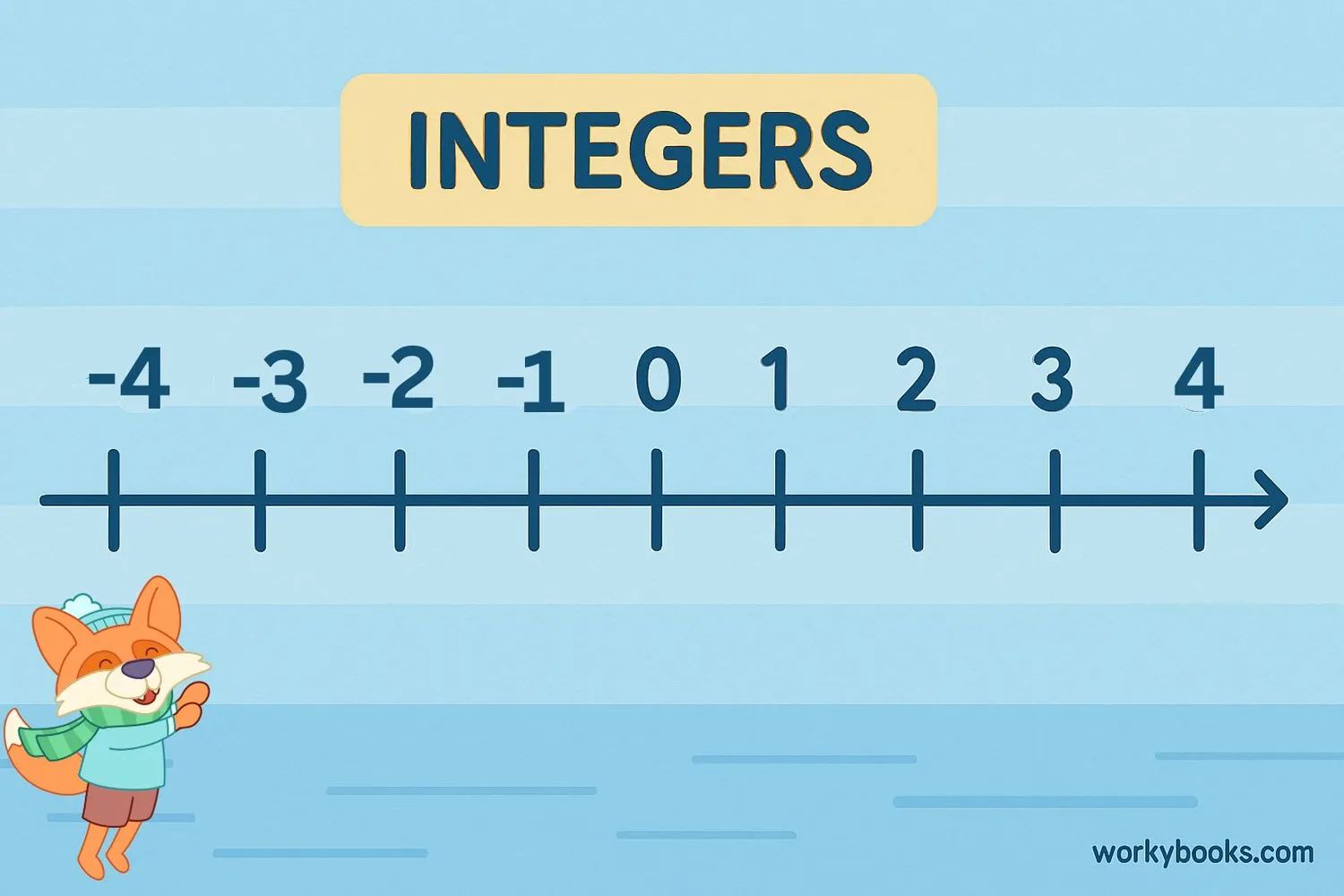 Visual representation of integers on a number line