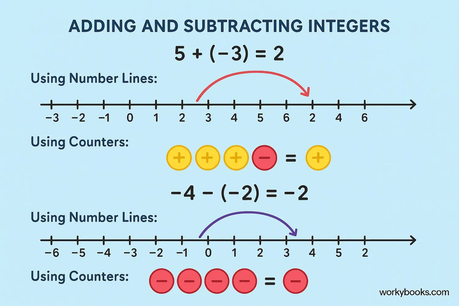 Visual guide to adding and subtracting integers