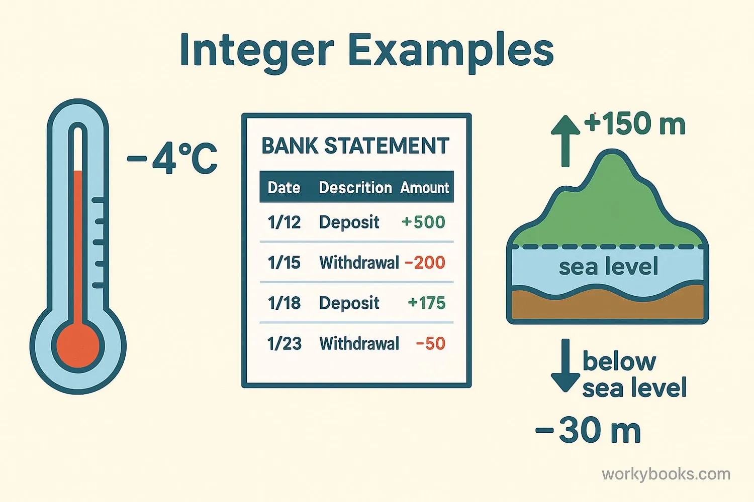 Real-world examples of integer usage