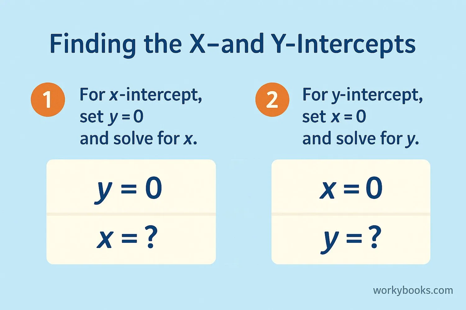 Step-by-step process of finding intercepts from an equation