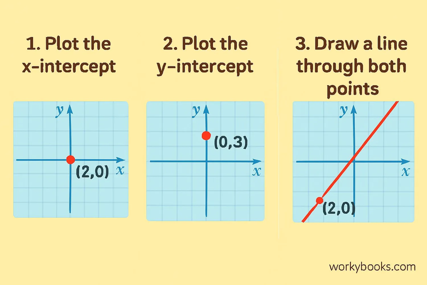 Step-by-step graphing process using intercepts