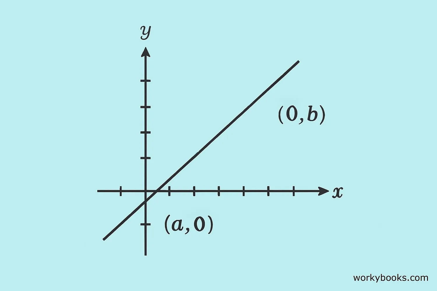 Coordinate plane showing x-intercept and y-intercept points