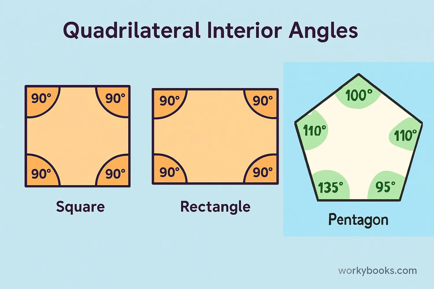 Diagram showing interior angles marked inside a triangle, quadrilateral, and pentagon with angle measurements highlighted.