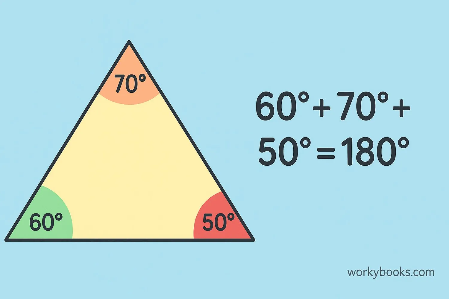 Triangle with angles labeled 60°, 70°, and 50° showing that they add up to 180°.