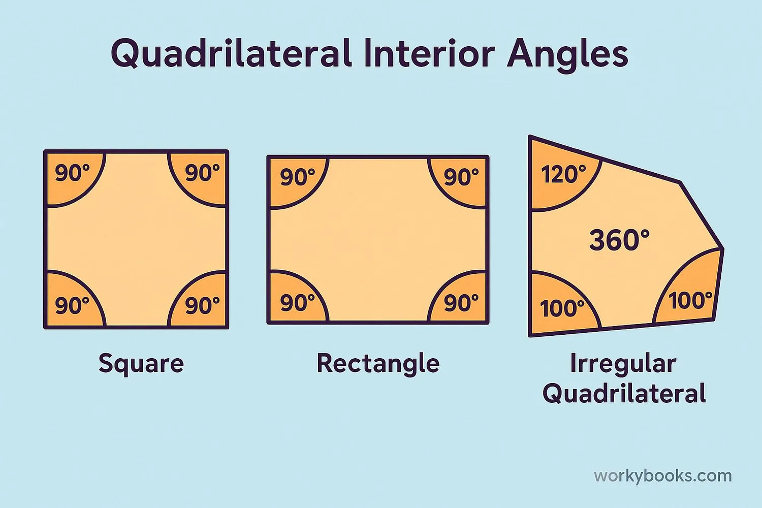 Square, rectangle, and irregular quadrilateral showing that all interior angles add up to 360°.