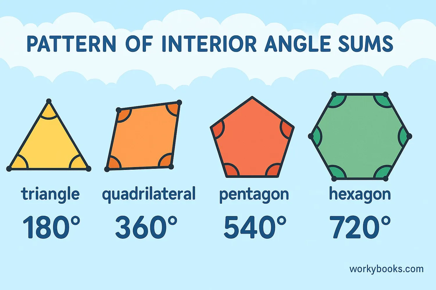 Pattern showing triangle 180°, quadrilateral 360°, pentagon 540°, hexagon 720° with visual examples.