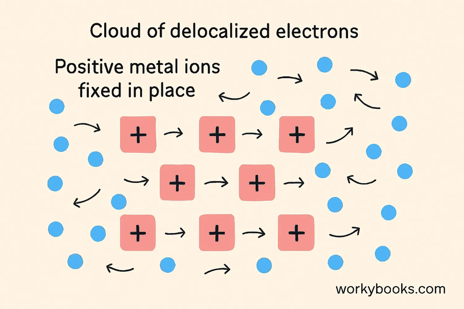 Diagram illustrating the electron sea model of metallic bonding