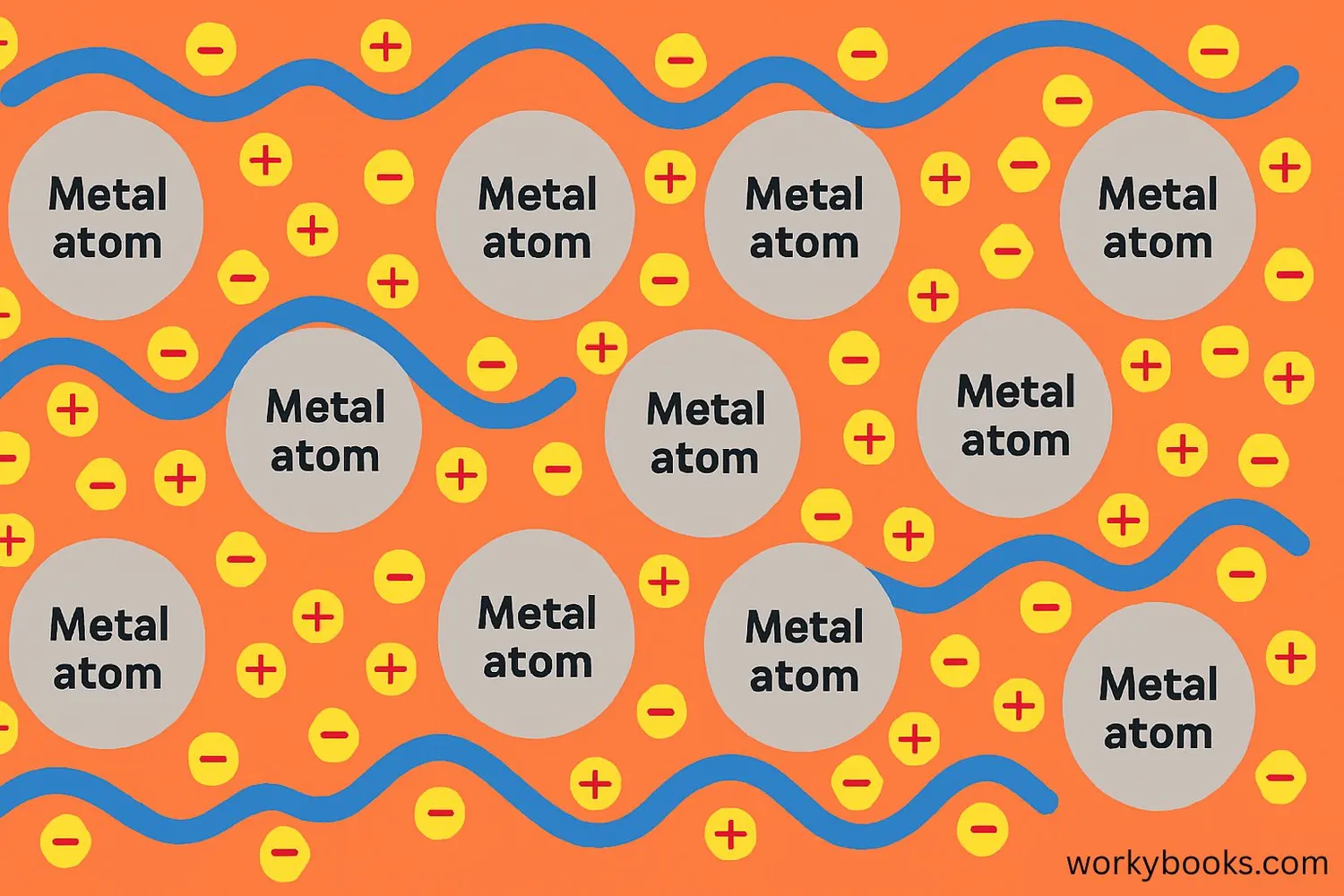 Diagram showing metal atoms in a lattice with a sea of electrons flowing around them