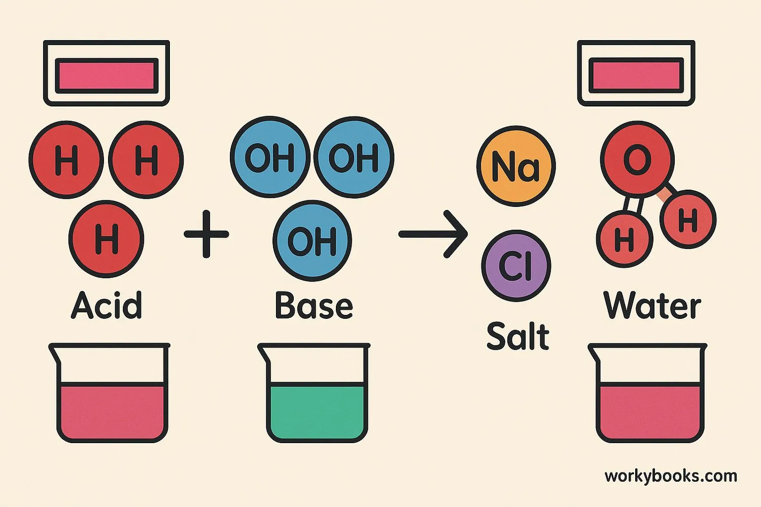 illustration showing acid and base molecules combining to form salt and water molecules