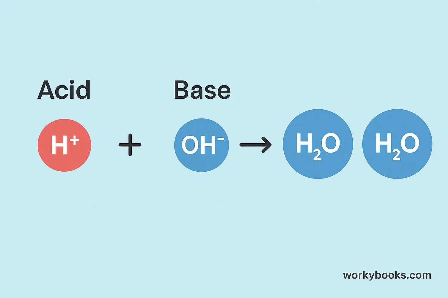image showing hydrogen ions(H+)from acid combining with hydroxide ions(OH-) from base to form water molecules(H₂O).