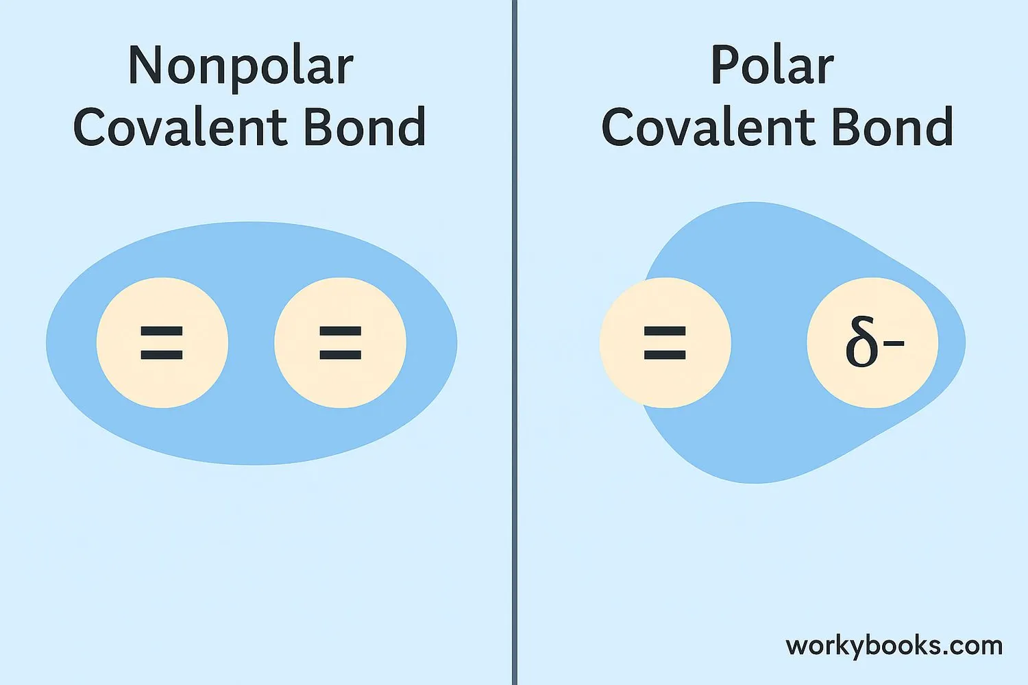 Diagram comparing polar and nonpolar covalent bonds