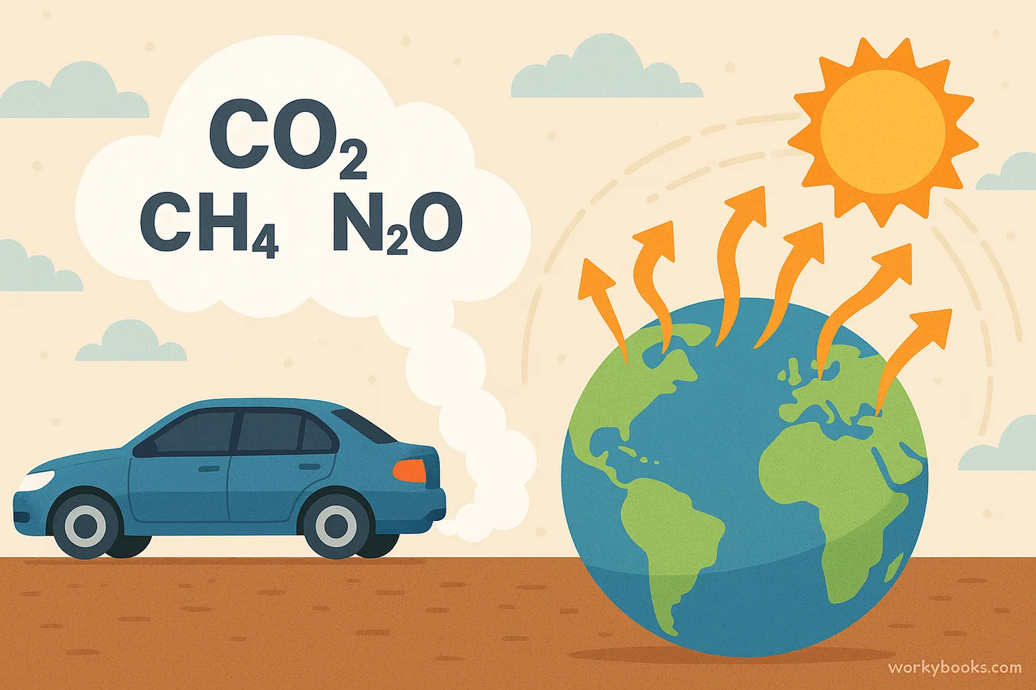 Car emits CO₂, CH₄, N₂O gases; Earth’s greenhouse effect; cleaner EV and fuel-efficient alternatives