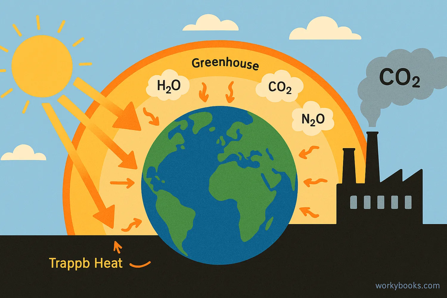 Earth surrounded by greenhouse gases trapping heat, with human activities releasing CO2.
