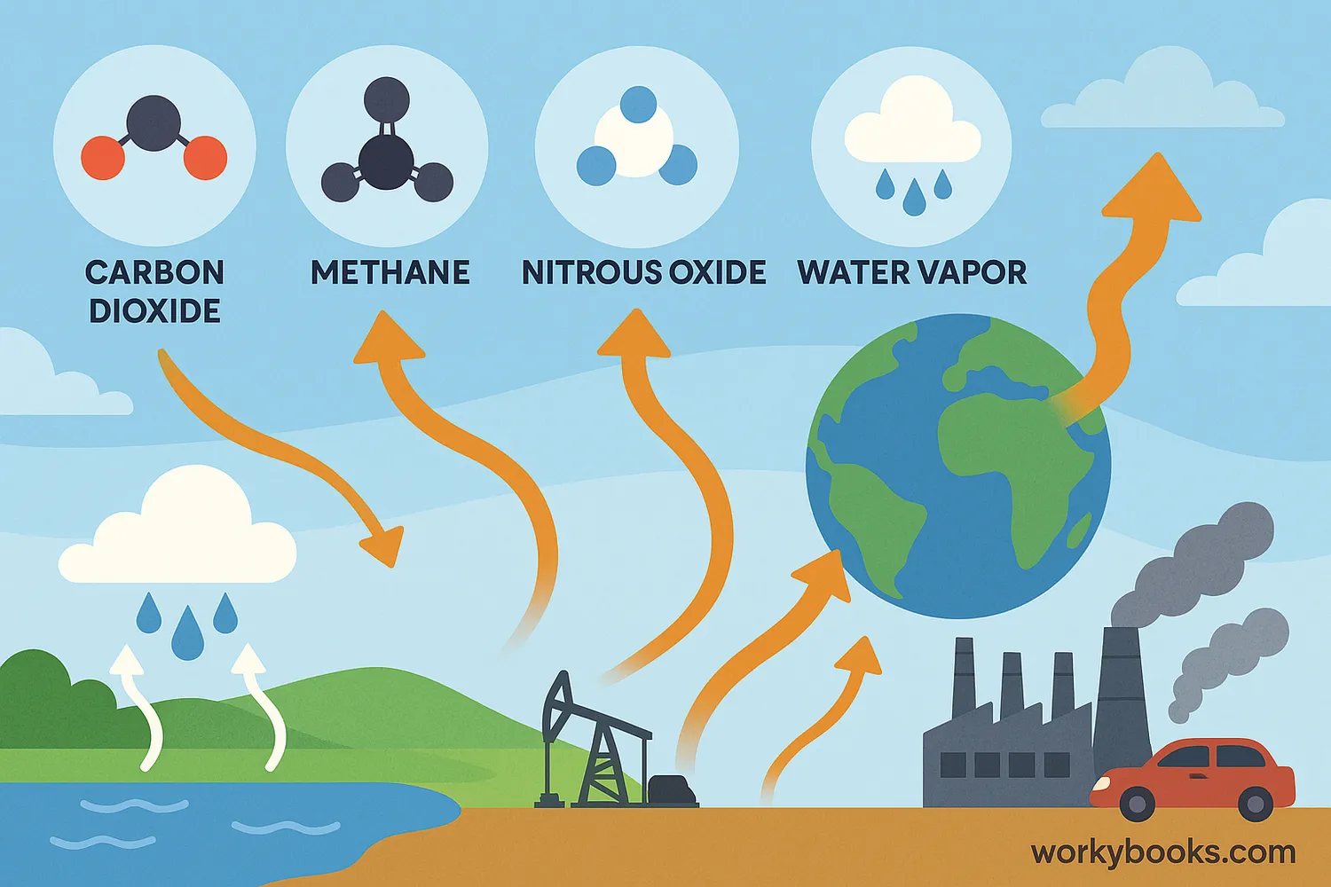 Greenhouse gases and water vapor effects shown with Earth, emissions, water cycle, and feedback loop.