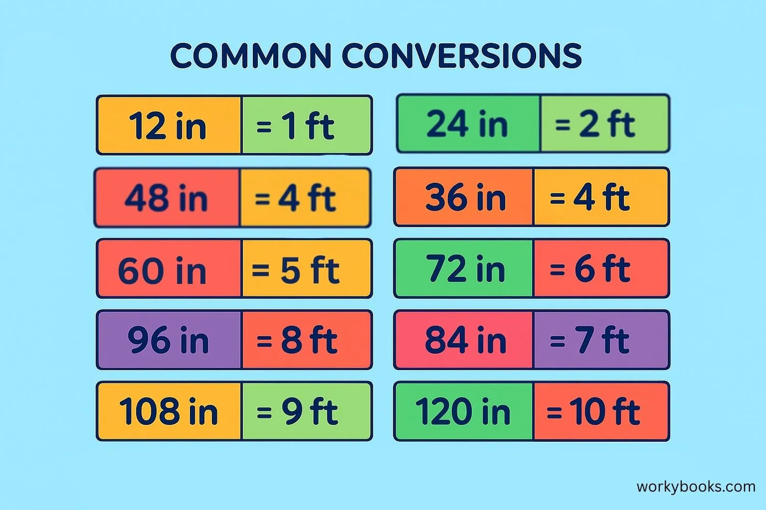 Visual representation of conversion chart showing inches and equivalent feet