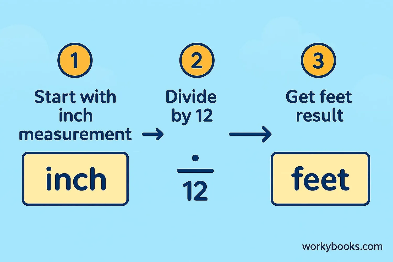 Step-by-step visual guide showing conversion from inches to feet