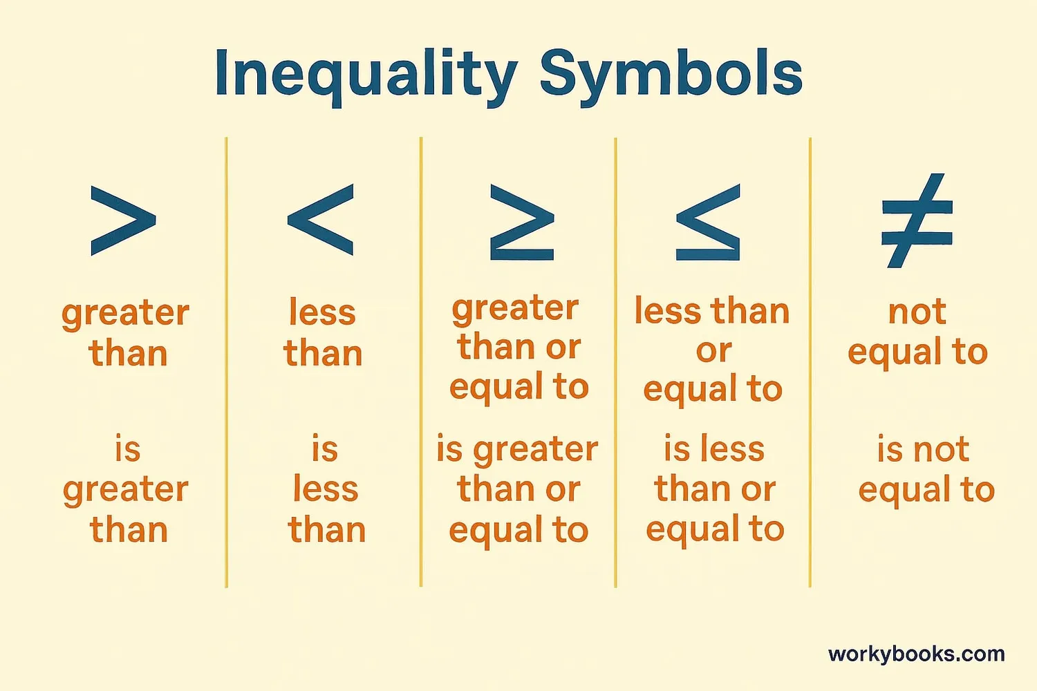 Chart showing different inequality symbols and their meanings