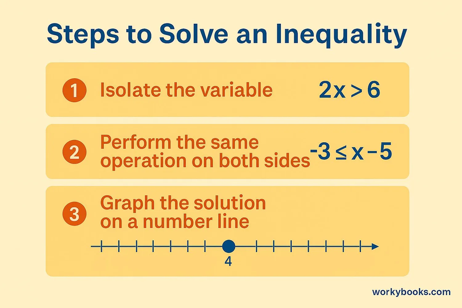 Step-by-step visual guide showing how to solve inequalities