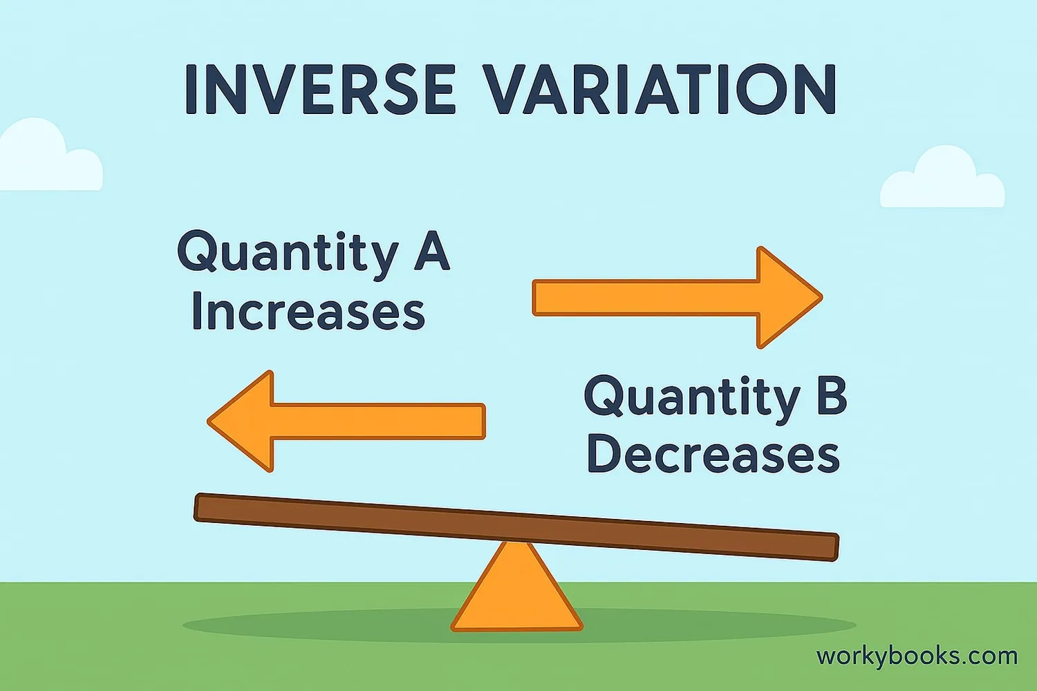 Diagram showing two arrows pointing in opposite directions with text 'As one increases, the other decreases'