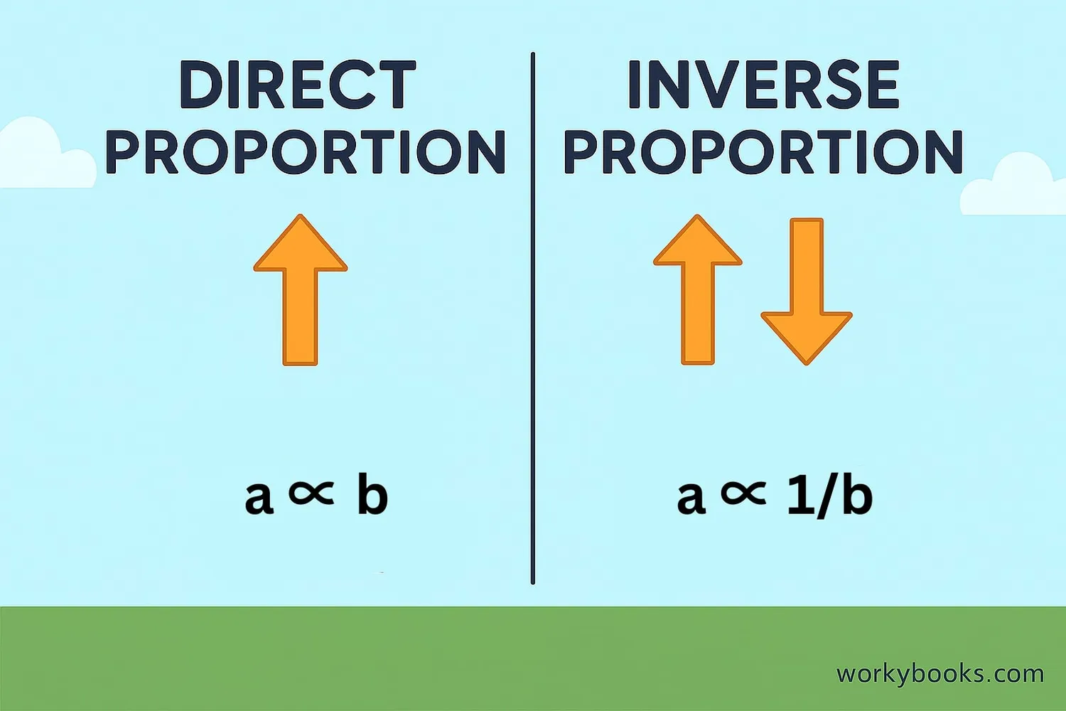 Comparison chart showing direct proportion (both arrows same direction) and inverse proportion (arrows opposite directions)