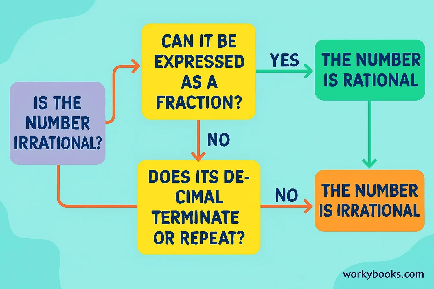 Step-by-step guide to identifying irrational numbers