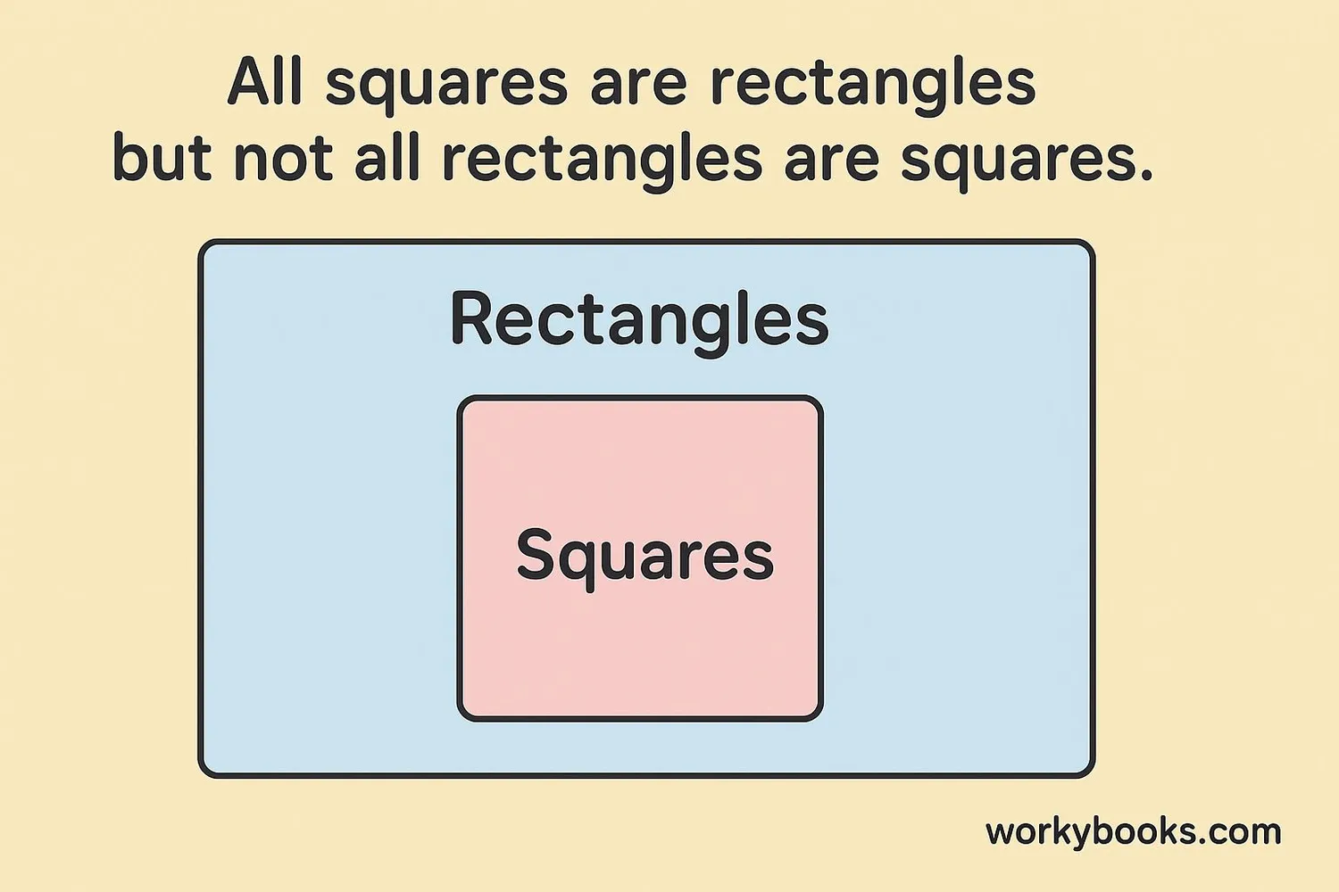 Venn diagram showing squares as a subset of rectangles