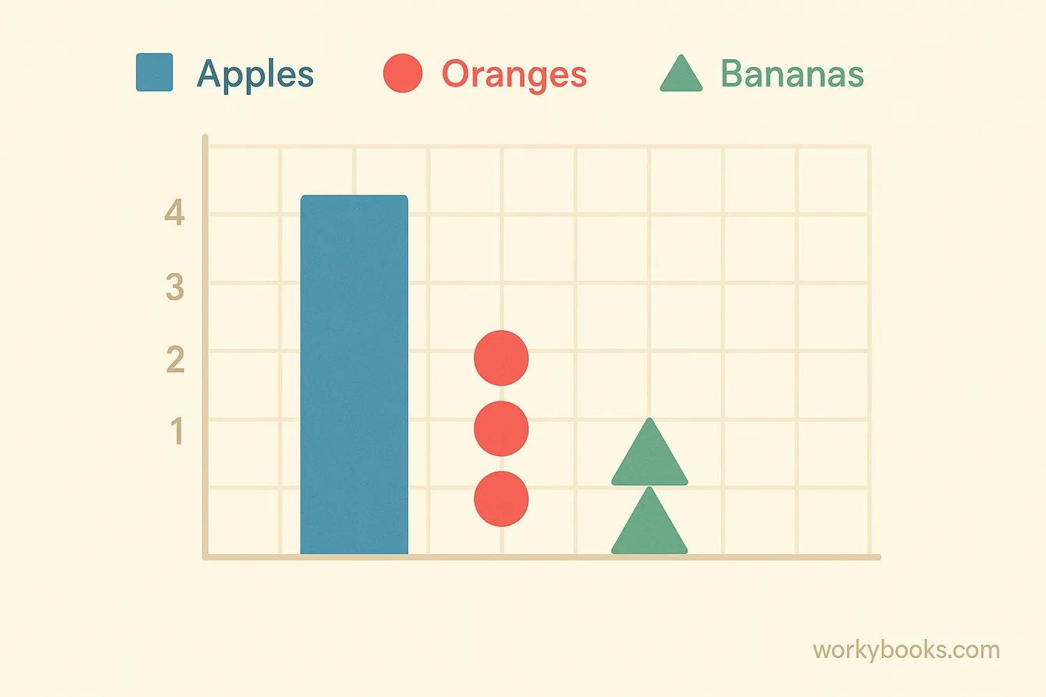 A colorful graph with a key explaining that blue squares represent apples, red circles represent oranges, and green triangles represent bananas